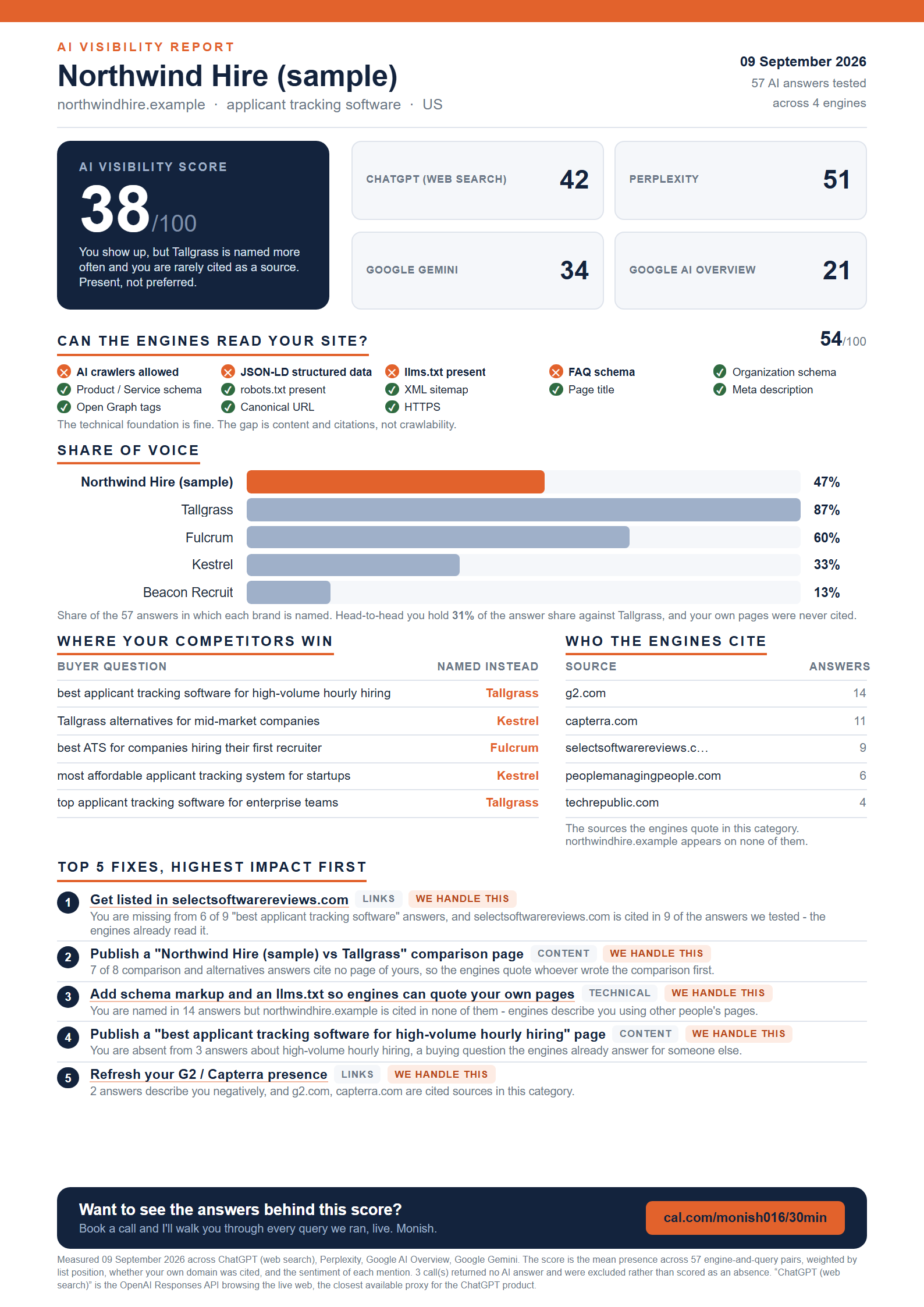 Page one of the sample AI visibility report: a score of 38 out of 100, four engine scores, the thirteen technical checks, share of voice bars, the buyer questions competitors took, cited sources, and five ranked fixes.